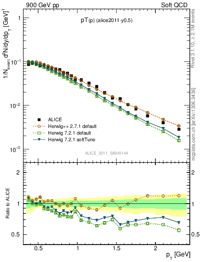 Plot of pp_pt in 900 GeV pp collisions