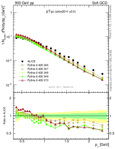 Plot of pp_pt in 900 GeV pp collisions