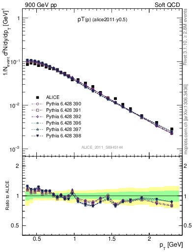 Plot of pp_pt in 900 GeV pp collisions