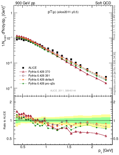 Plot of pp_pt in 900 GeV pp collisions