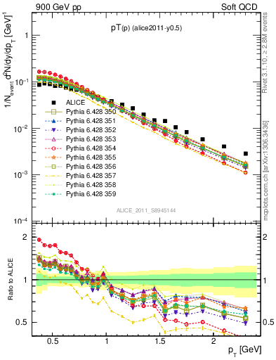 Plot of pp_pt in 900 GeV pp collisions