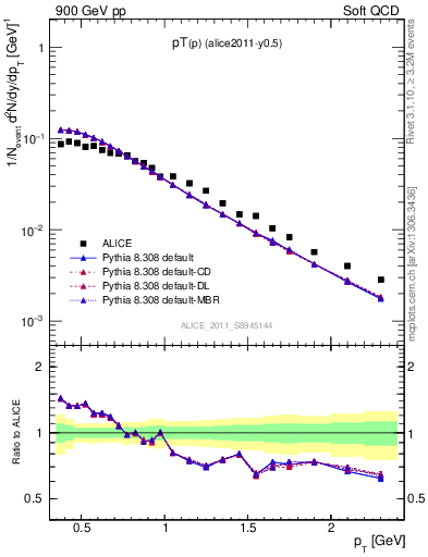 Plot of pp_pt in 900 GeV pp collisions