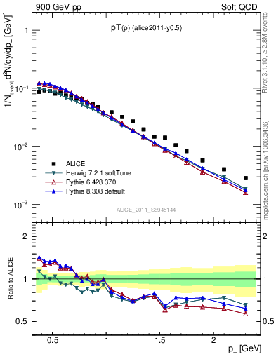 Plot of pp_pt in 900 GeV pp collisions