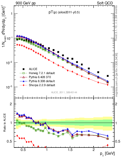 Plot of pp_pt in 900 GeV pp collisions