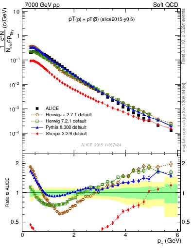 Plot of ppbar_pt in 7000 GeV pp collisions