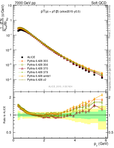 Plot of ppbar_pt in 7000 GeV pp collisions