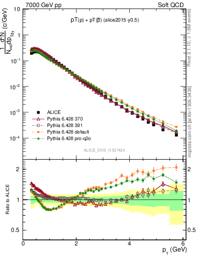 Plot of ppbar_pt in 7000 GeV pp collisions