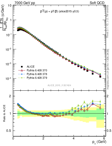 Plot of ppbar_pt in 7000 GeV pp collisions