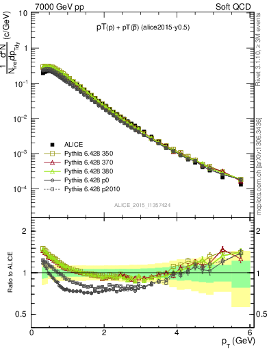 Plot of ppbar_pt in 7000 GeV pp collisions