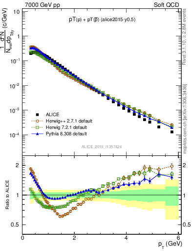 Plot of ppbar_pt in 7000 GeV pp collisions