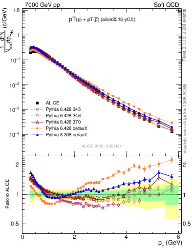 Plot of ppbar_pt in 7000 GeV pp collisions