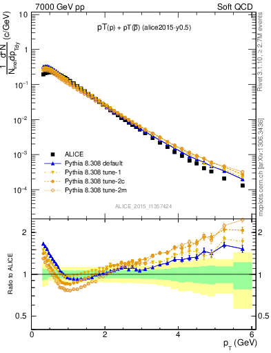 Plot of ppbar_pt in 7000 GeV pp collisions