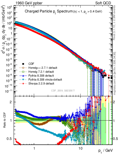 Plot of pt in 1960 GeV ppbar collisions