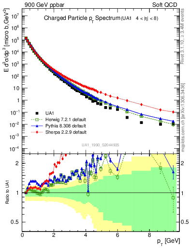 Plot of pt in 900 GeV ppbar collisions