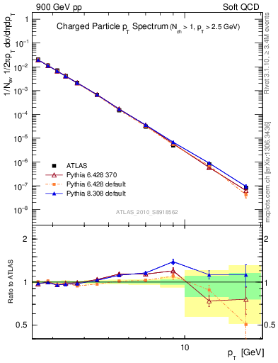 Plot of pt in 900 GeV pp collisions