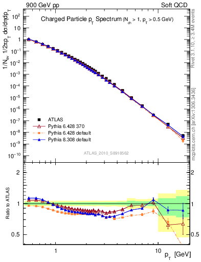 Plot of pt in 900 GeV pp collisions