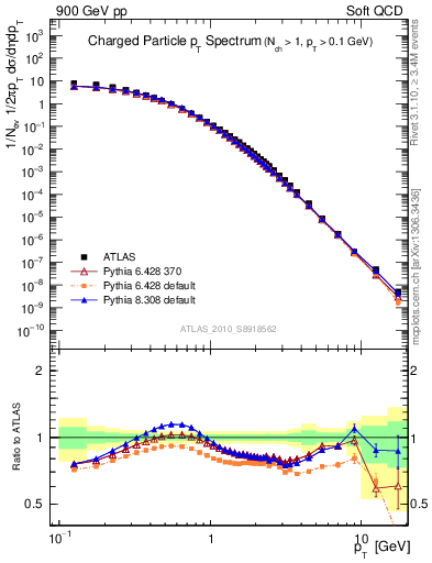 Plot of pt in 900 GeV pp collisions