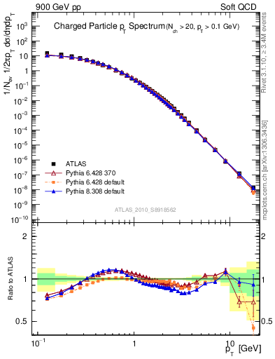 Plot of pt in 900 GeV pp collisions