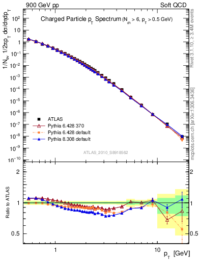 Plot of pt in 900 GeV pp collisions