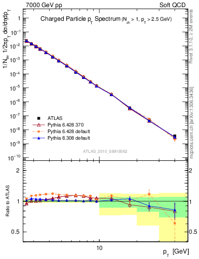 Plot of pt in 7000 GeV pp collisions