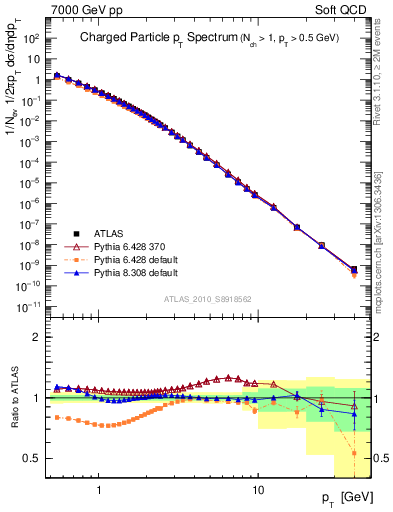 Plot of pt in 7000 GeV pp collisions