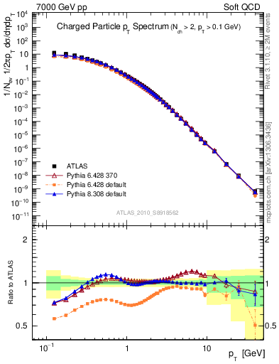 Plot of pt in 7000 GeV pp collisions