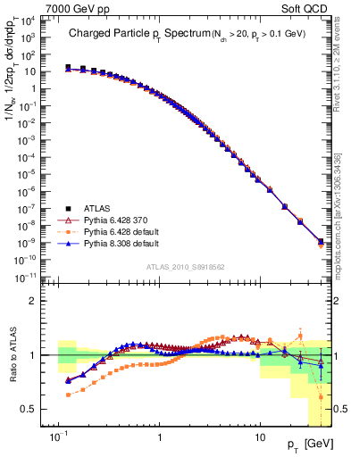 Plot of pt in 7000 GeV pp collisions