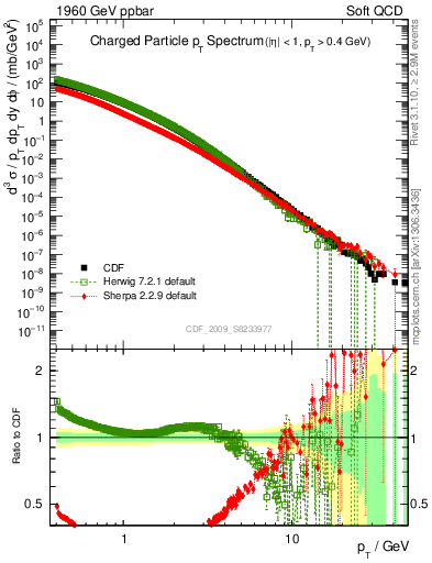 Plot of pt in 1960 GeV ppbar collisions