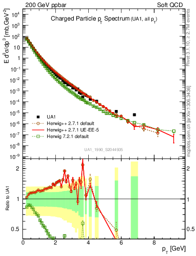 Plot of pt in 200 GeV ppbar collisions