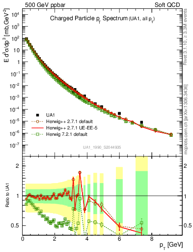 Plot of pt in 500 GeV ppbar collisions