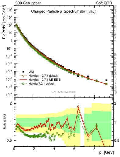 Plot of pt in 900 GeV ppbar collisions