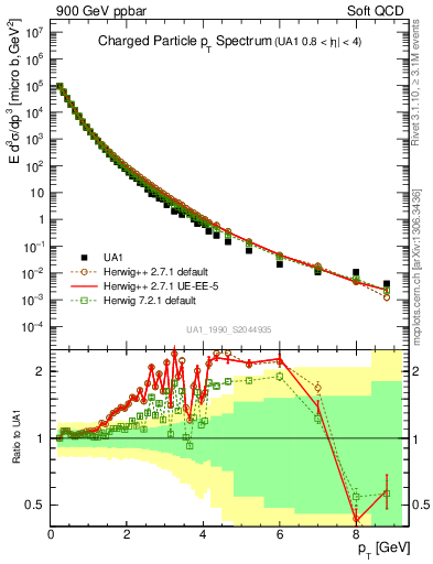 Plot of pt in 900 GeV ppbar collisions