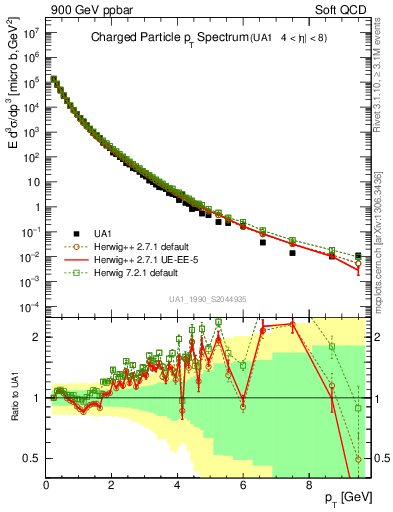 Plot of pt in 900 GeV ppbar collisions