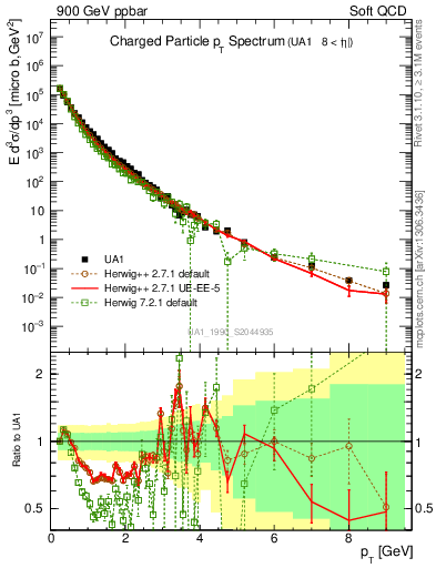 Plot of pt in 900 GeV ppbar collisions