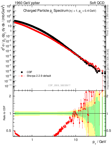 Plot of pt in 1960 GeV ppbar collisions