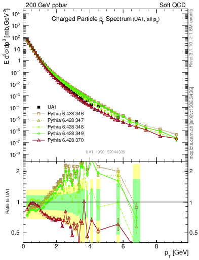 Plot of pt in 200 GeV ppbar collisions