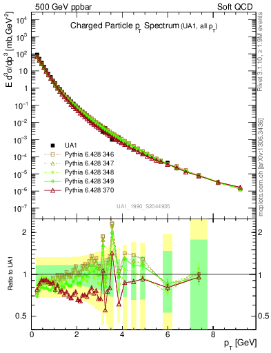 Plot of pt in 500 GeV ppbar collisions