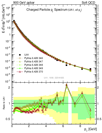 Plot of pt in 900 GeV ppbar collisions