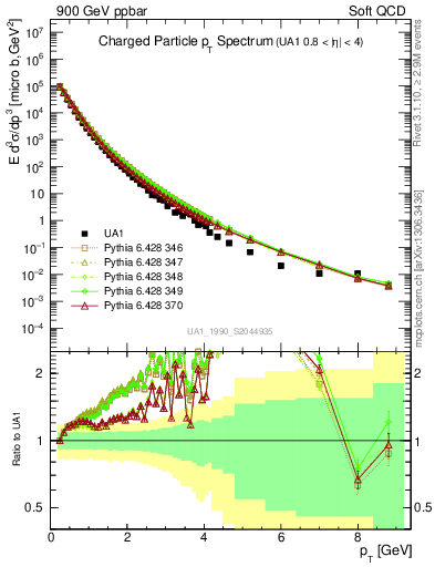 Plot of pt in 900 GeV ppbar collisions