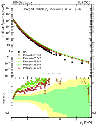 Plot of pt in 900 GeV ppbar collisions