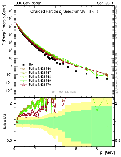 Plot of pt in 900 GeV ppbar collisions