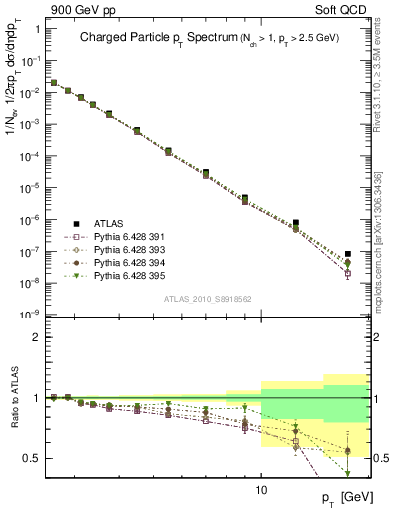 Plot of pt in 900 GeV pp collisions