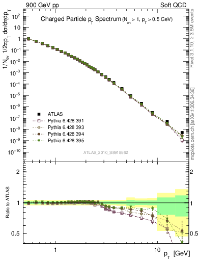 Plot of pt in 900 GeV pp collisions