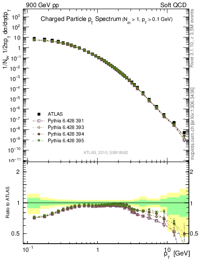 Plot of pt in 900 GeV pp collisions