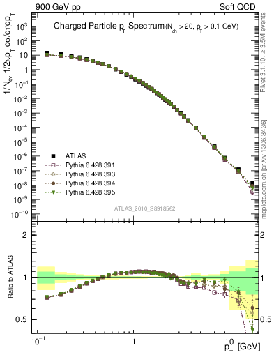 Plot of pt in 900 GeV pp collisions