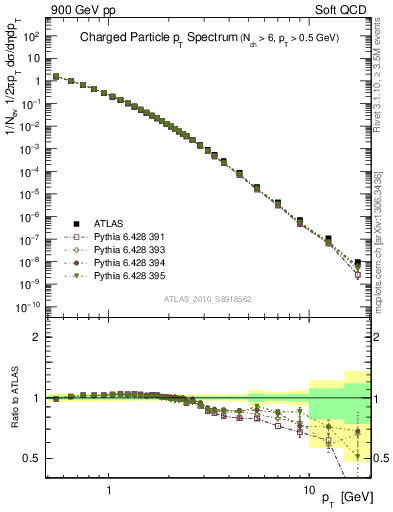 Plot of pt in 900 GeV pp collisions