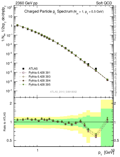 Plot of pt in 2360 GeV pp collisions