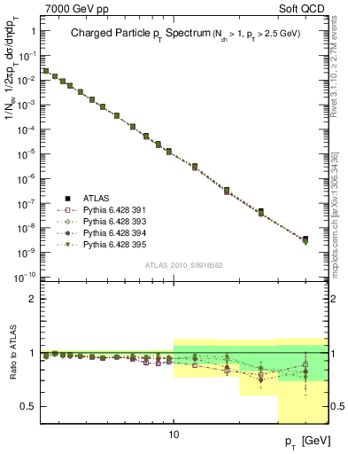 Plot of pt in 7000 GeV pp collisions