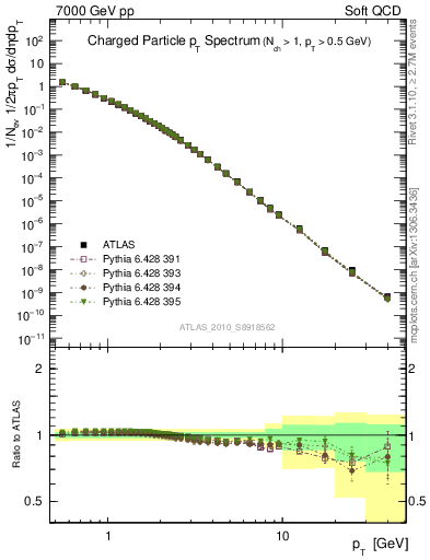 Plot of pt in 7000 GeV pp collisions