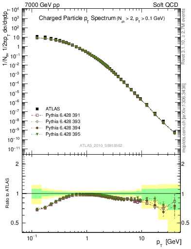 Plot of pt in 7000 GeV pp collisions